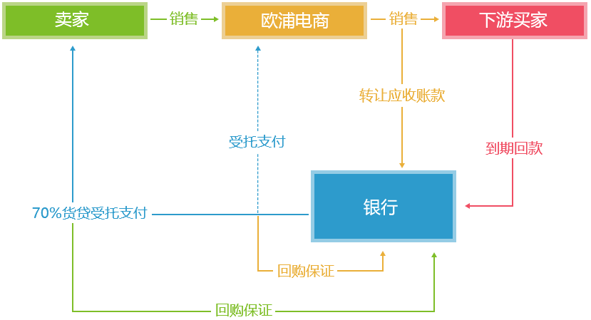 盘活资金，提高资金使用率