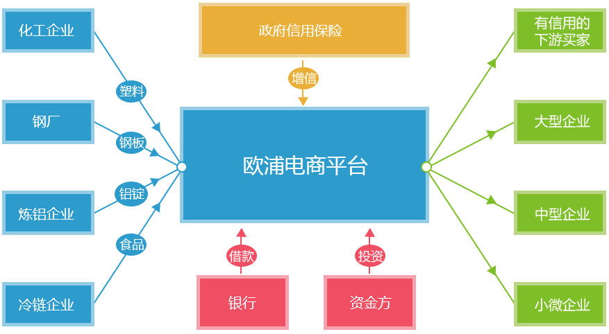盘活资金，提高资金使用率